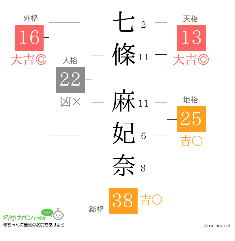 七條 麻妃奈さんの姓名判断結果