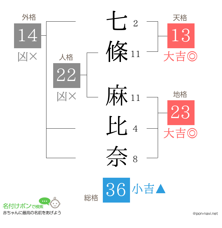 七條 麻比奈さんの姓名判断結果