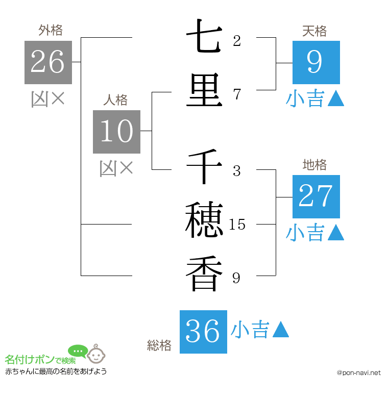 七里 千穂香さんの姓名判断結果