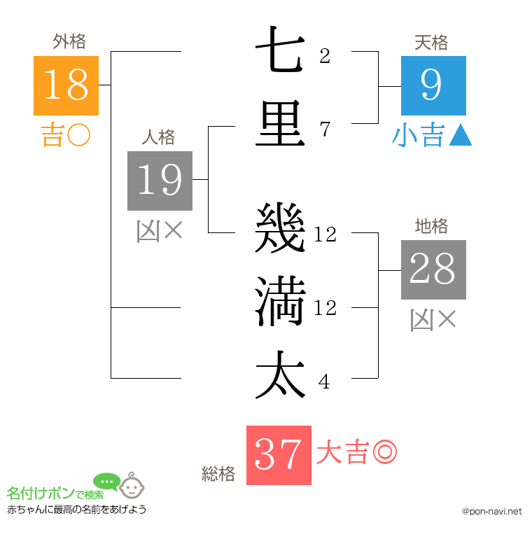 七里 幾満太さんの姓名判断結果