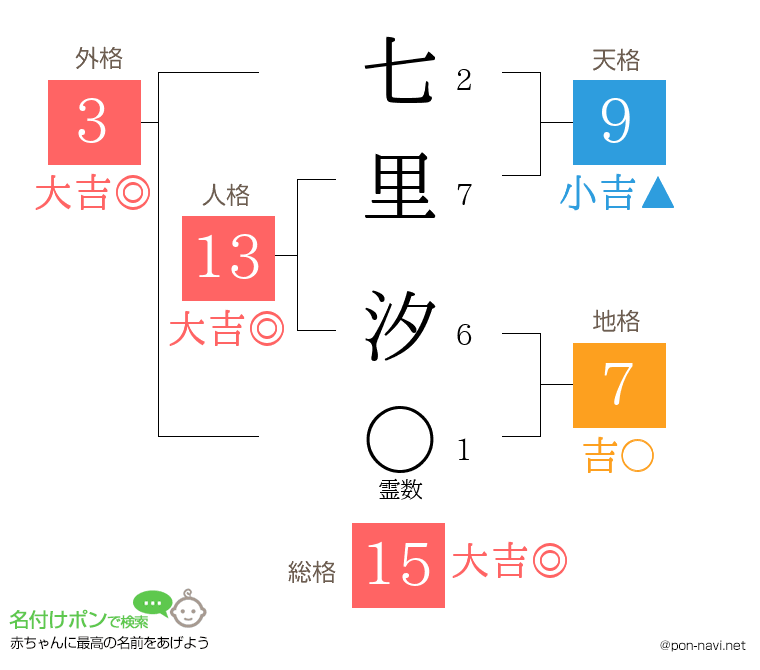 七里 汐さんの姓名判断結果