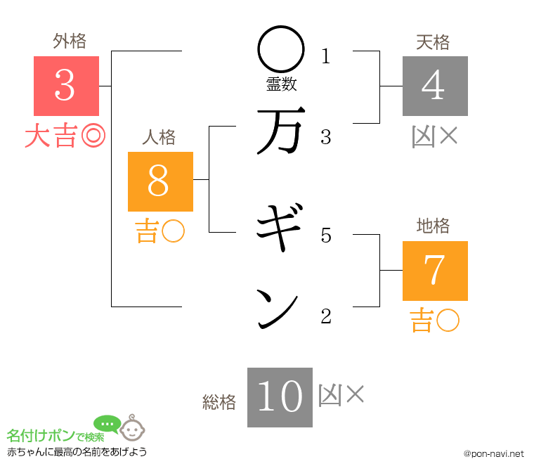 万 ギンさんの姓名判断結果