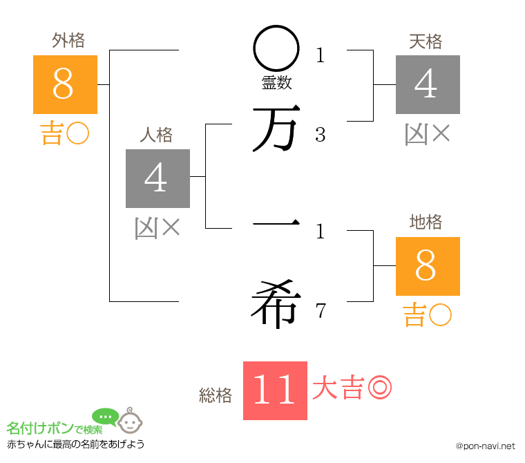 万 一希さんの姓名判断結果