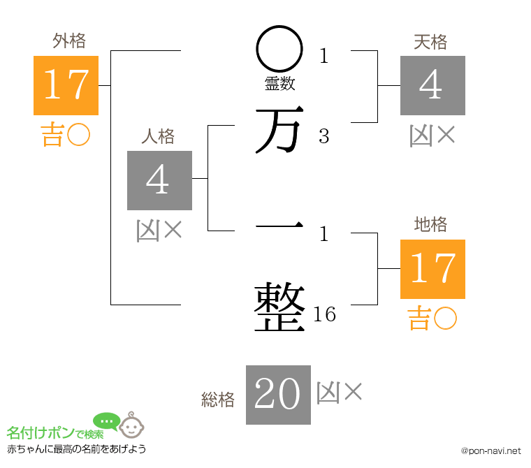 万 一整さんの姓名判断結果