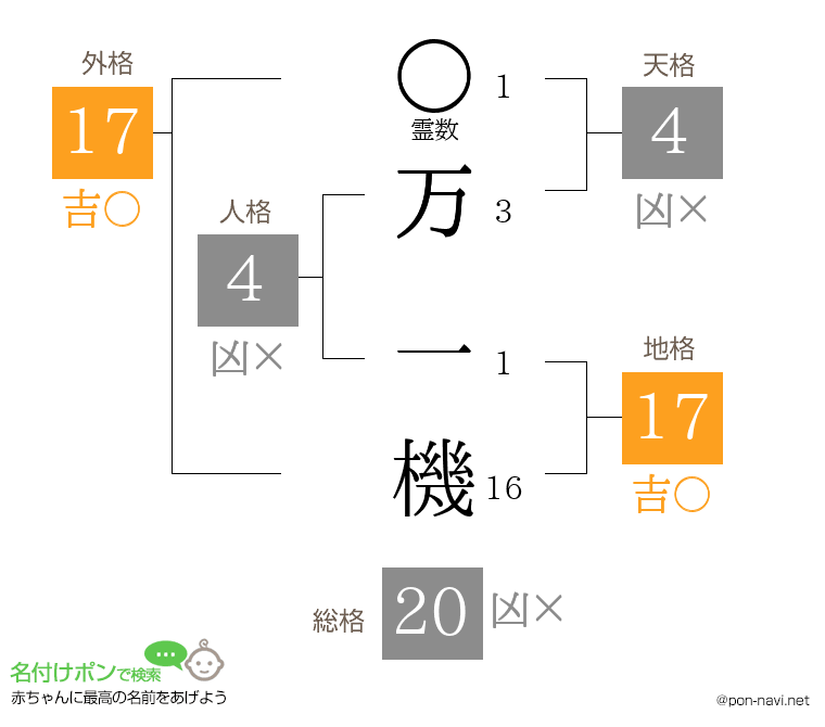 万 一機さんの姓名判断結果