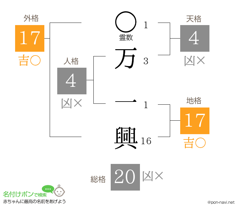 万 一興さんの姓名判断結果
