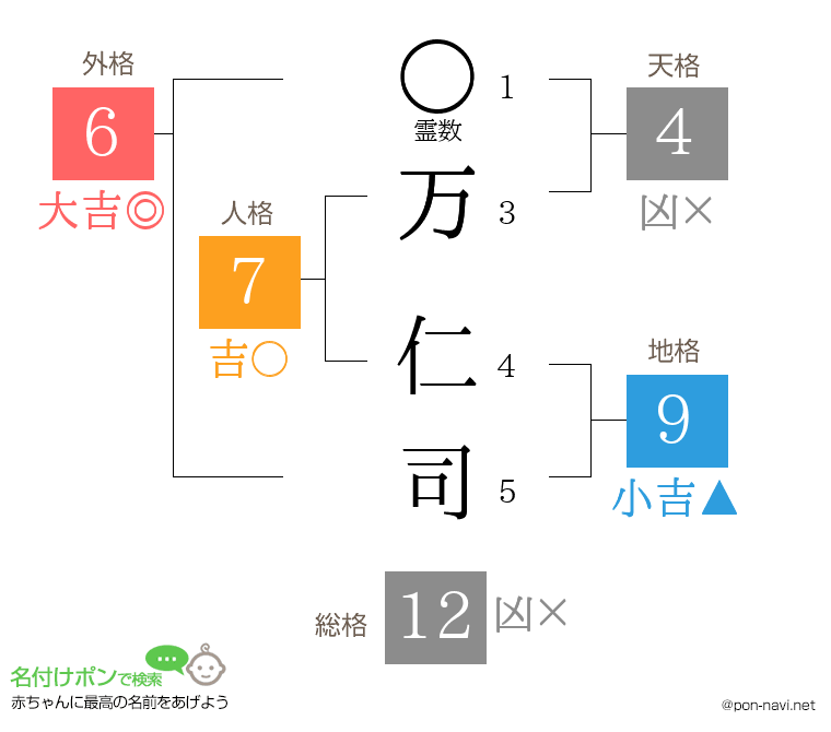 万 仁司さんの姓名判断結果