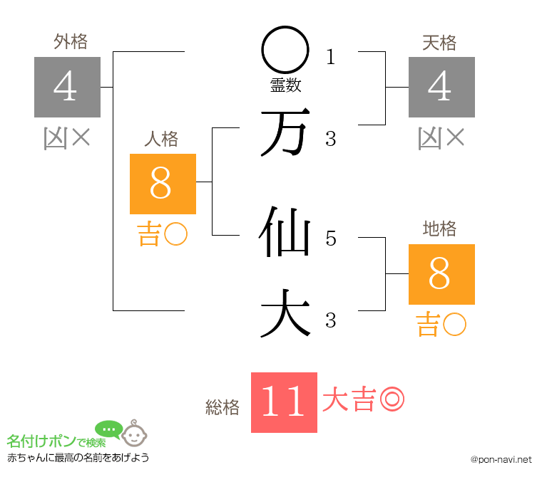 万 仙大さんの姓名判断結果