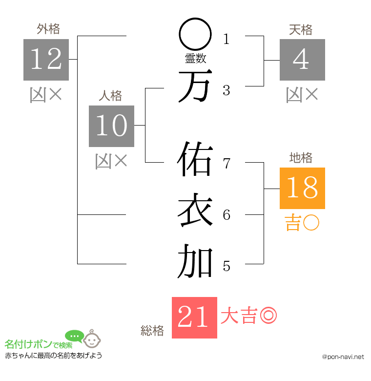 万 佑衣加さんの姓名判断結果