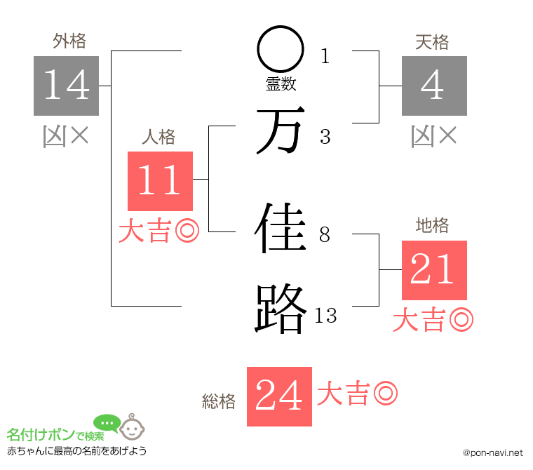 万 佳路さんの姓名判断結果