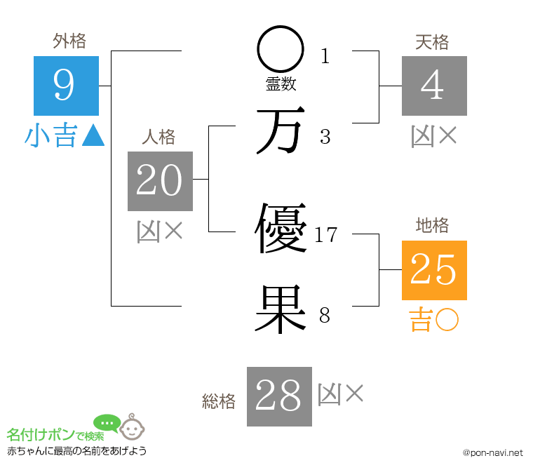 万 優果さんの姓名判断結果