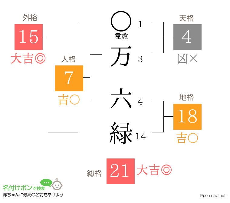 万 六緑さんの姓名判断結果