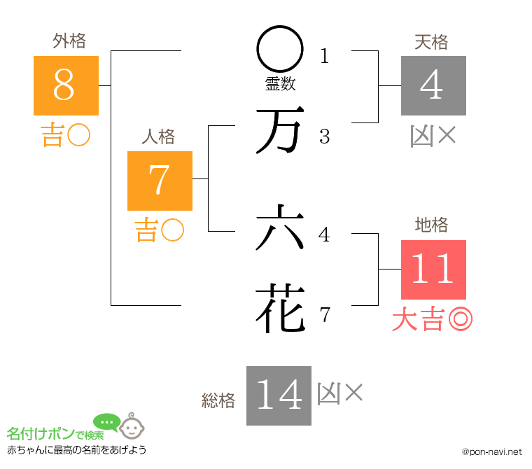 万 六花さんの姓名判断結果