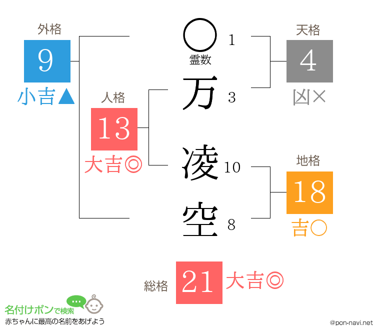 万 凌空さんの姓名判断結果