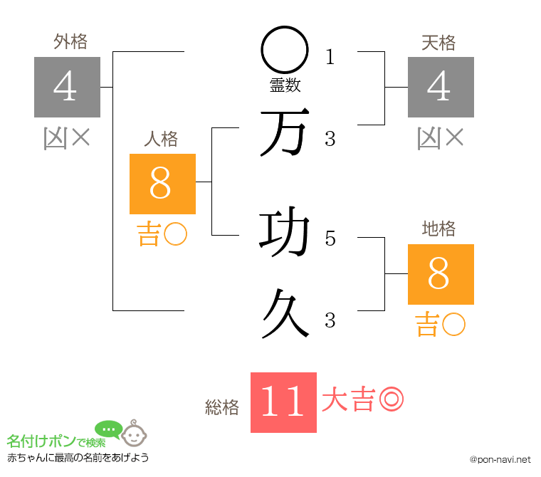 万 功久さんの姓名判断結果