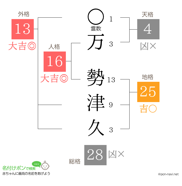 万 勢津久さんの姓名判断結果