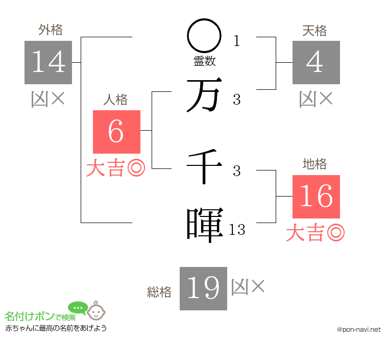 万 千暉さんの姓名判断結果