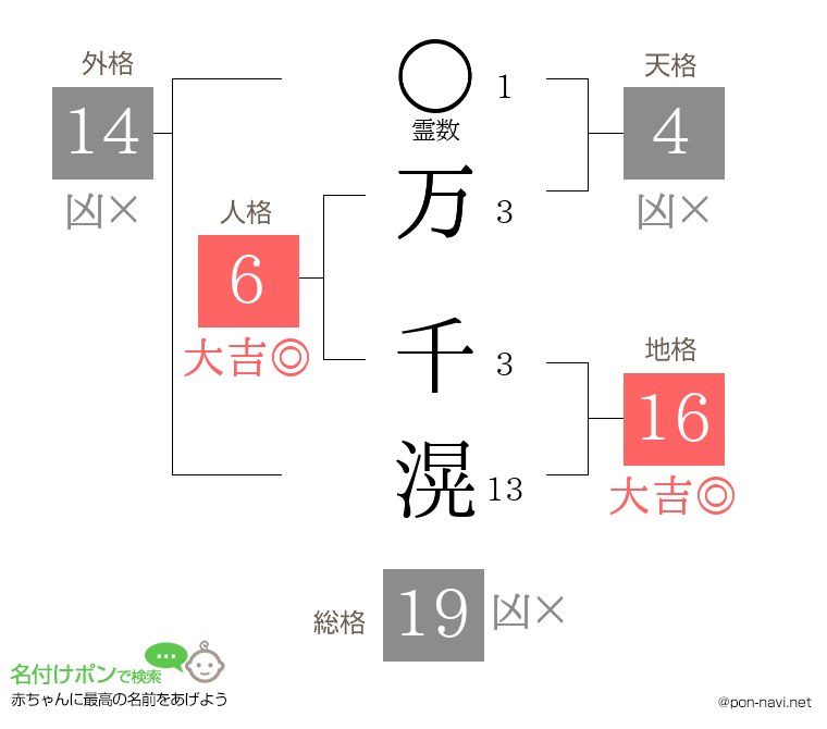 万 千滉さんの姓名判断結果