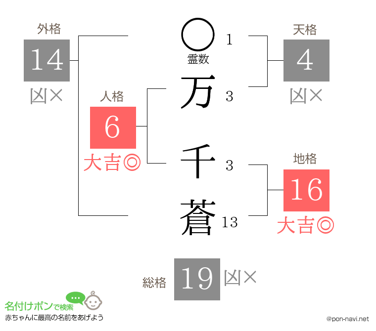 万 千蒼さんの姓名判断結果