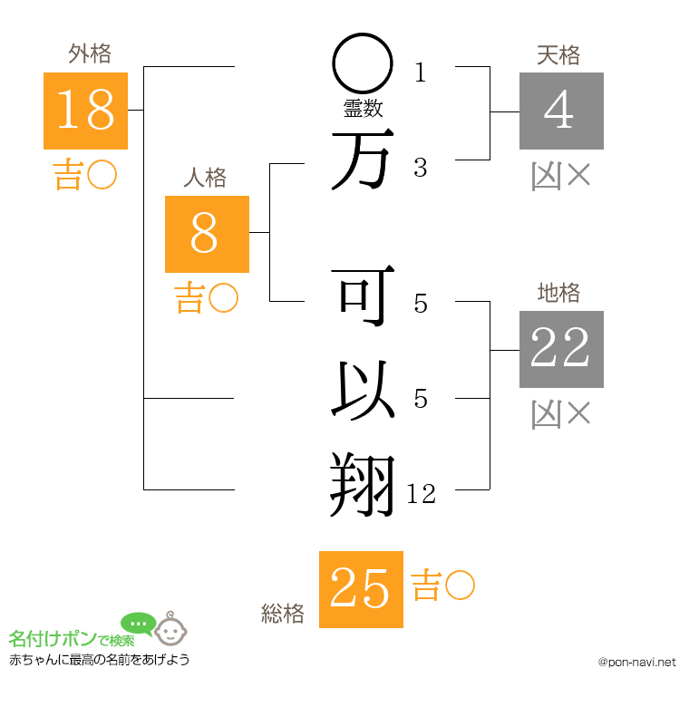 万 可以翔さんの姓名判断結果