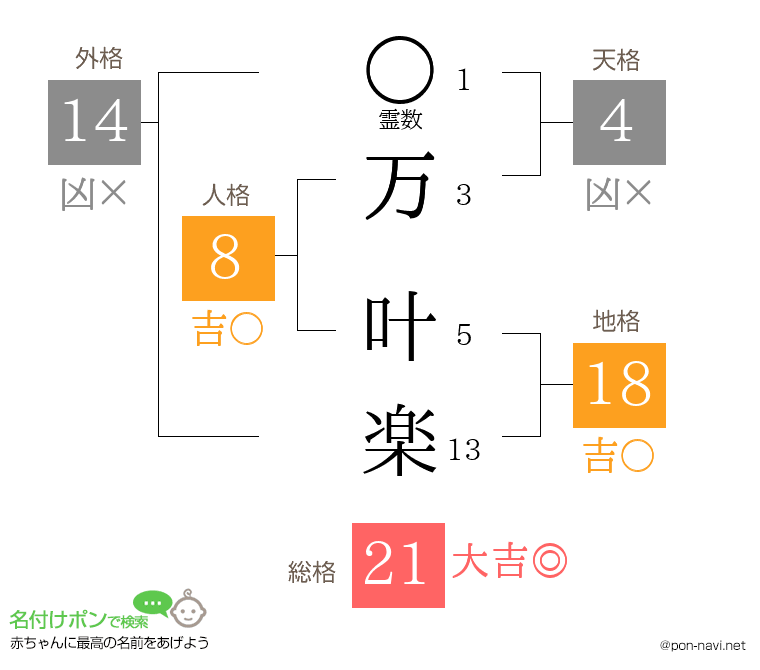 万 叶楽さんの姓名判断結果