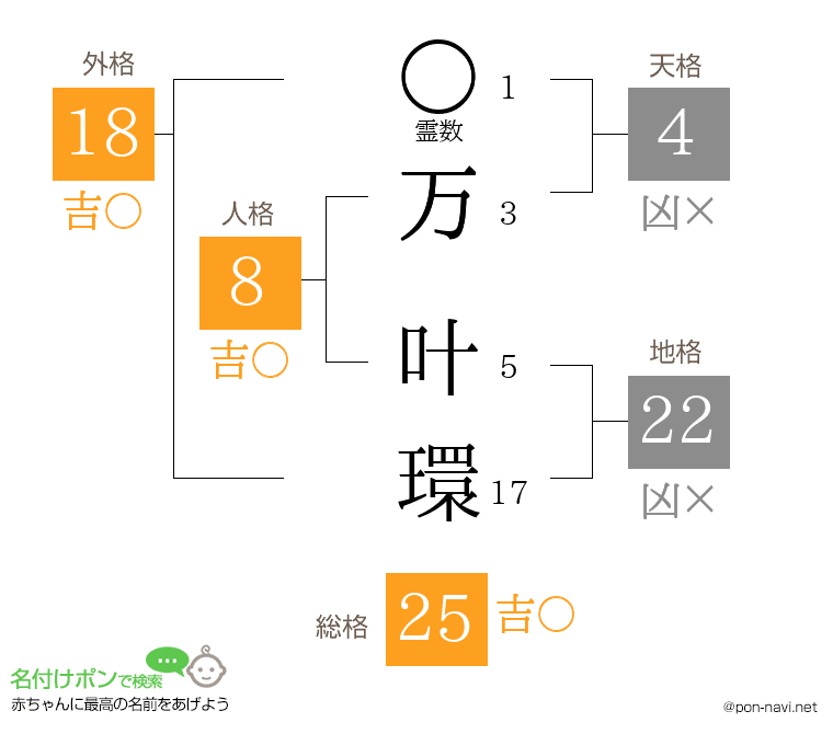 万 叶環さんの姓名判断結果
