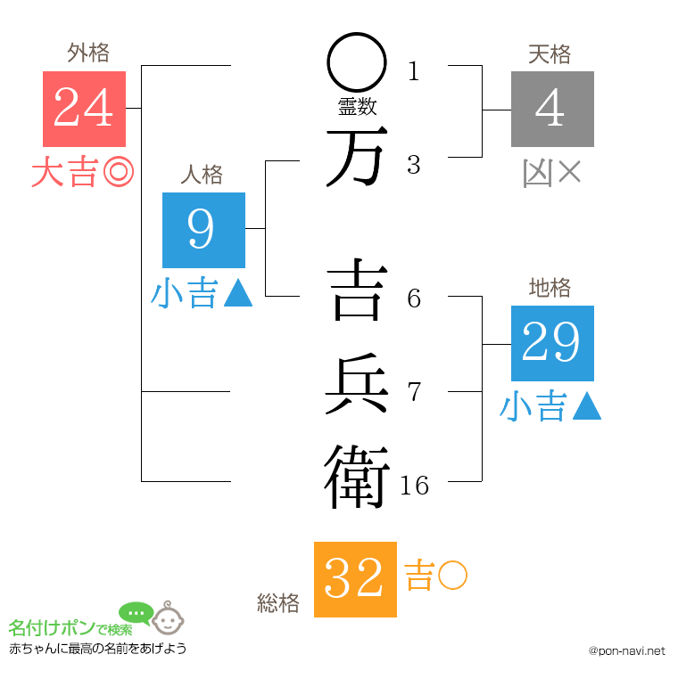 万 吉兵衛さんの姓名判断結果