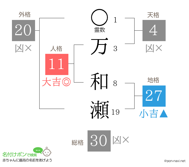 万 和瀬さんの姓名判断結果