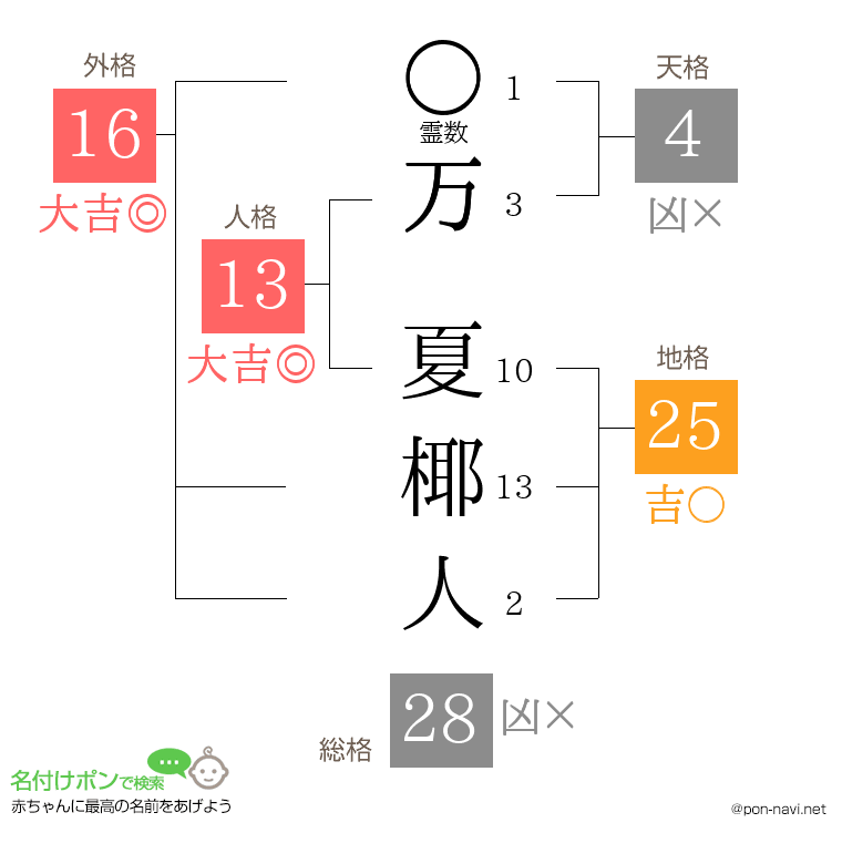 万 夏椰人さんの姓名判断結果