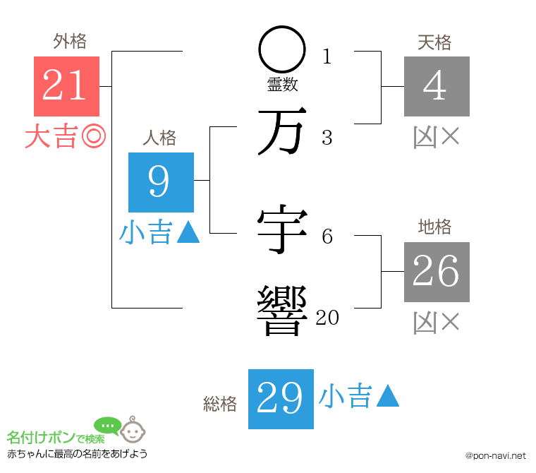 万 宇響さんの姓名判断結果
