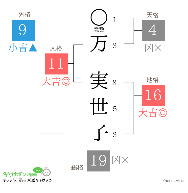万 実世子さんの姓名判断結果