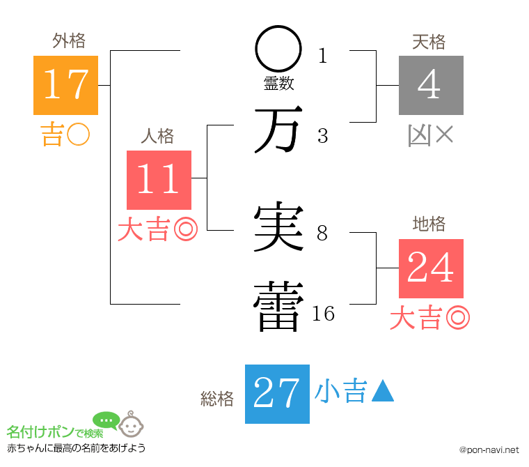 万 実蕾さんの姓名判断結果