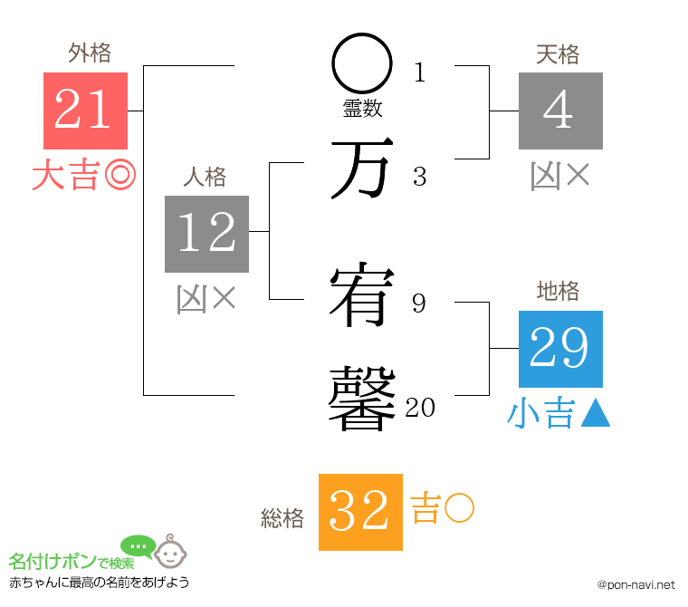 万 宥馨さんの姓名判断結果