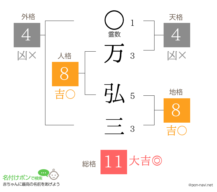 万 弘三さんの姓名判断結果