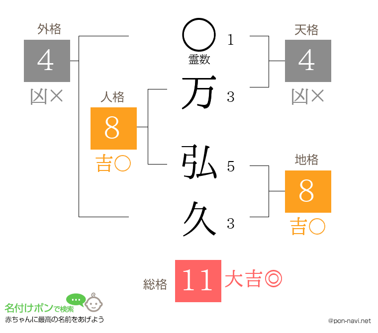 万 弘久さんの姓名判断結果