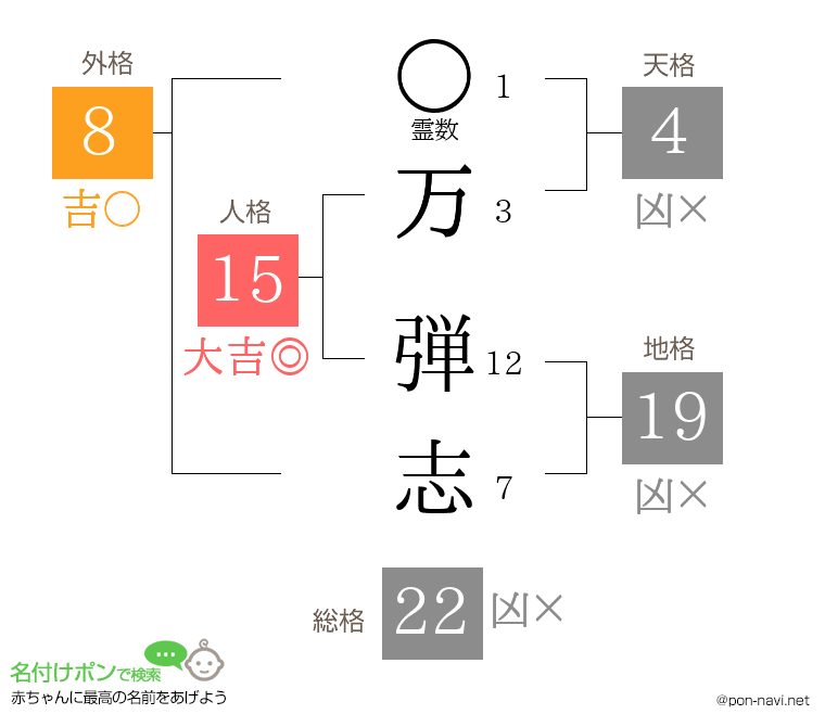 万 弾志さんの姓名判断結果
