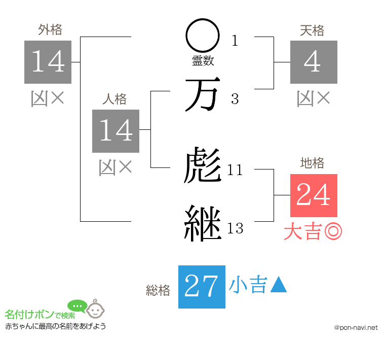 万 彪継さんの姓名判断結果