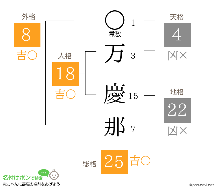 万 慶那さんの姓名判断結果