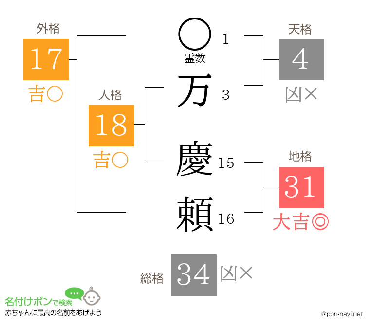 万 慶頼さんの姓名判断結果