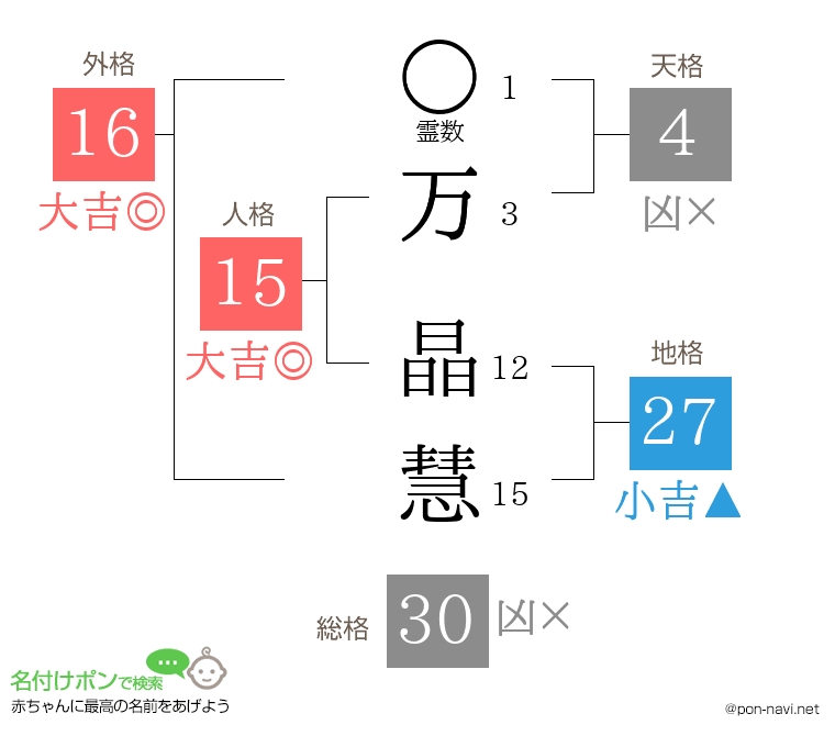 万 晶慧さんの姓名判断結果