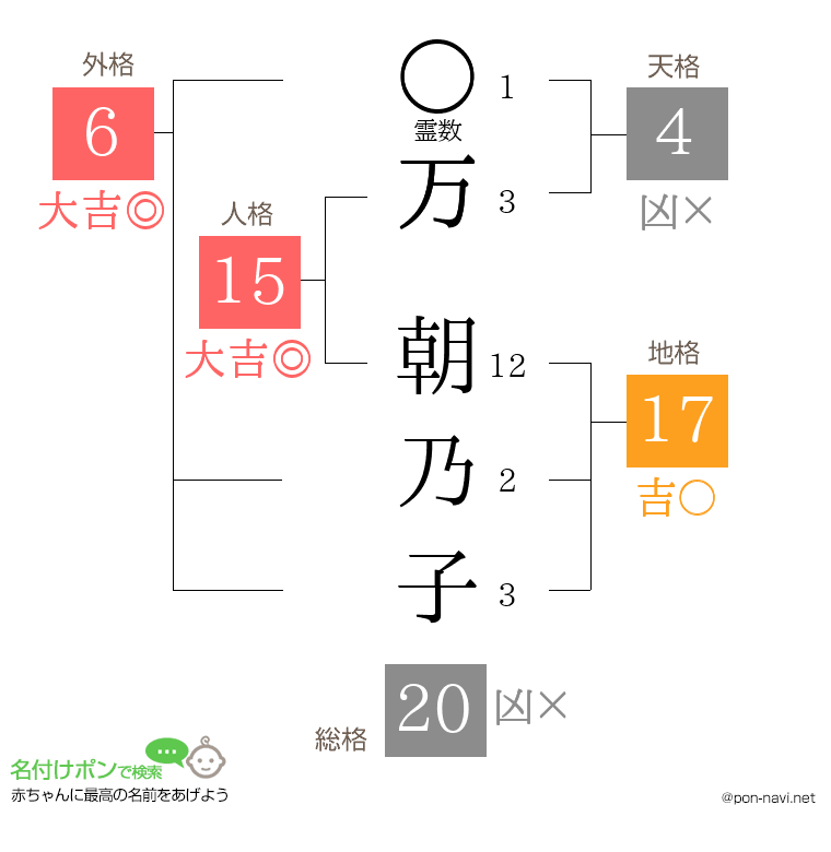 万 朝乃子さんの姓名判断結果