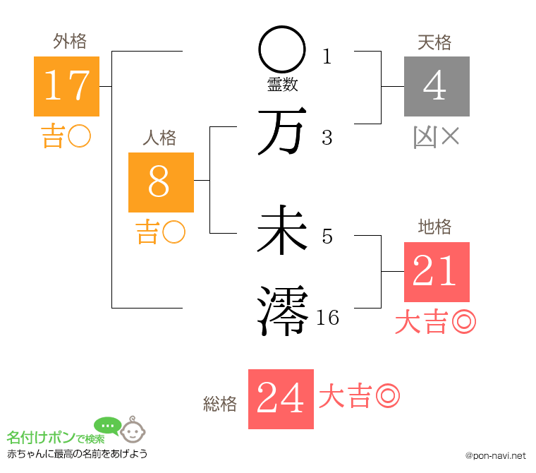 万 未澪さんの姓名判断結果