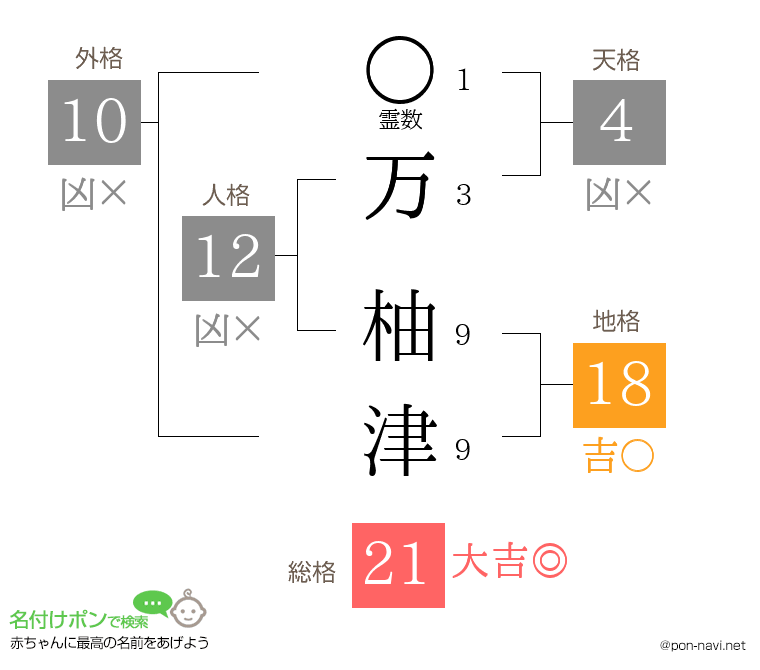 万 柚津さんの姓名判断結果