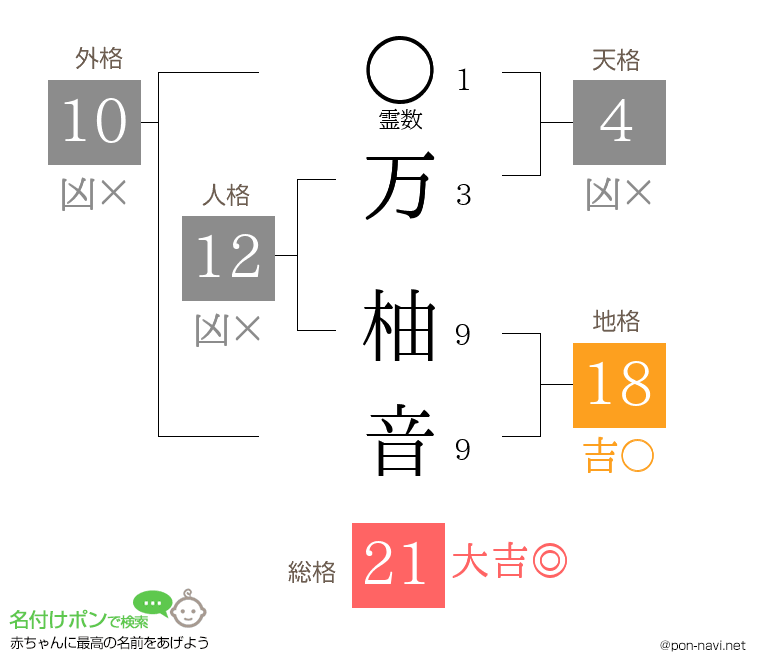 万 柚音さんの姓名判断結果