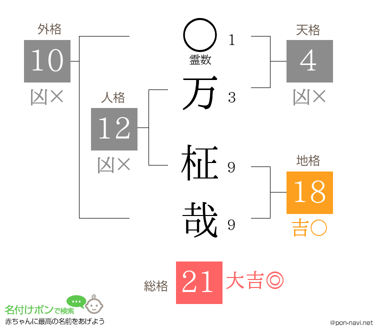 万 柾哉さんの姓名判断結果