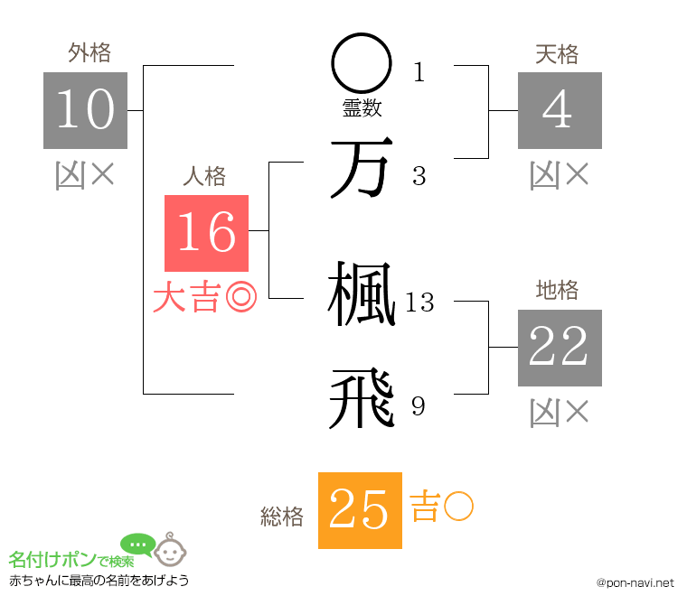 万 楓飛さんの姓名判断結果