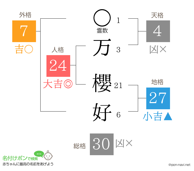 万 櫻好さんの姓名判断結果