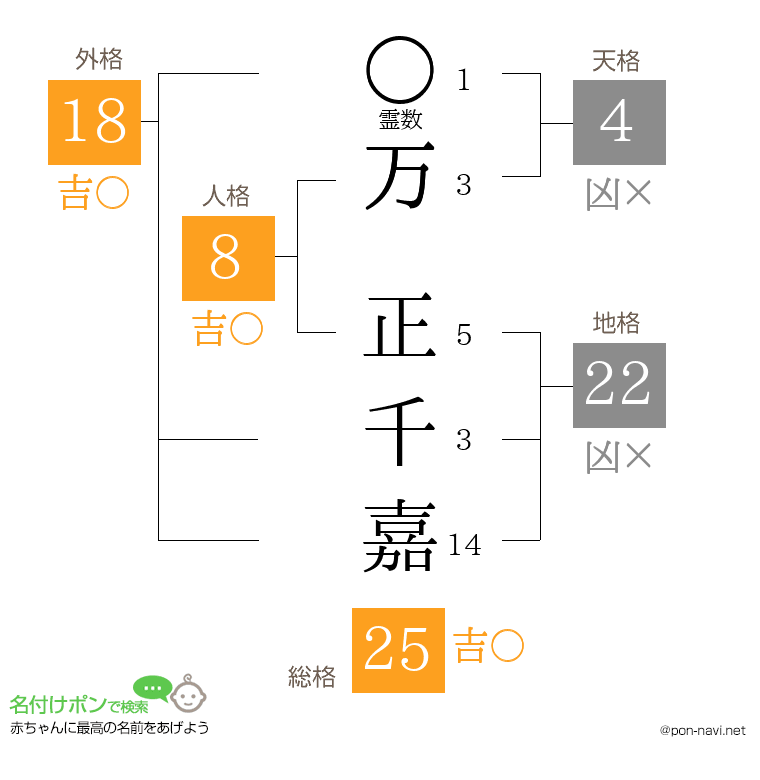 万 正千嘉さんの姓名判断結果