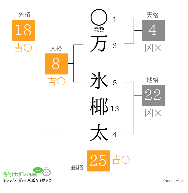 万 氷椰太さんの姓名判断結果
