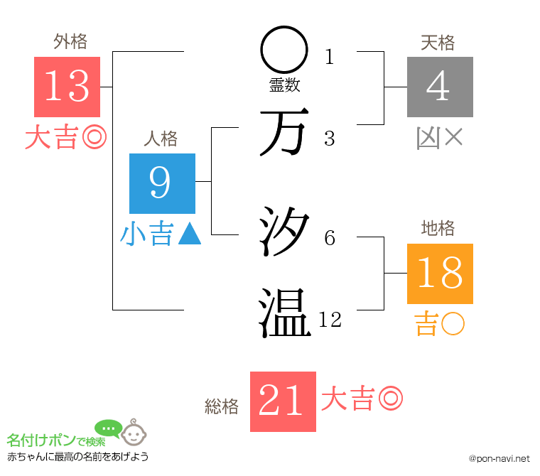 万 汐温さんの姓名判断結果